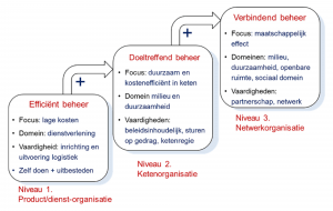 figuur-ontwikkelniveaus